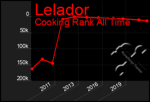 Total Graph of Lelador