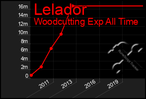 Total Graph of Lelador