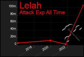 Total Graph of Lelah