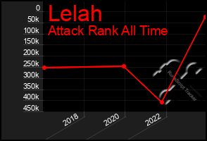 Total Graph of Lelah