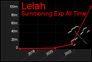 Total Graph of Lelah