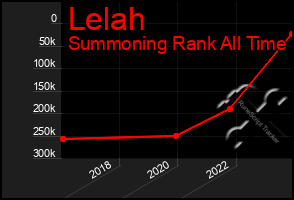 Total Graph of Lelah