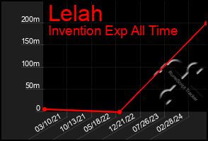 Total Graph of Lelah