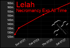 Total Graph of Lelah