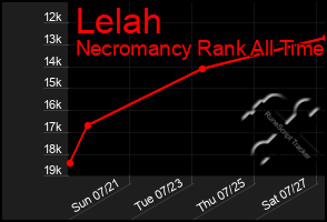 Total Graph of Lelah