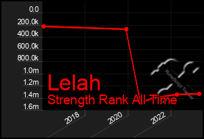Total Graph of Lelah
