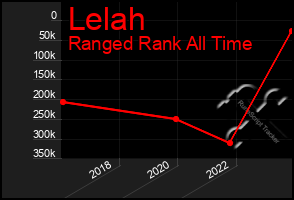 Total Graph of Lelah