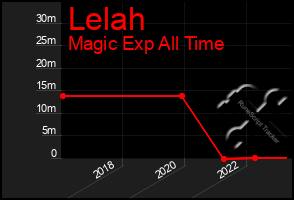 Total Graph of Lelah
