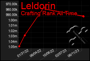 Total Graph of Leldorin