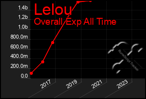 Total Graph of Lelou