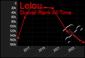 Total Graph of Lelou