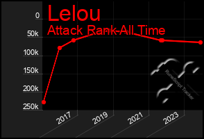 Total Graph of Lelou