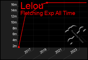 Total Graph of Lelou