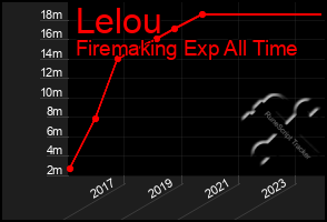 Total Graph of Lelou