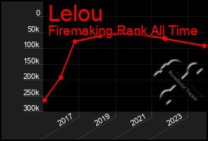 Total Graph of Lelou