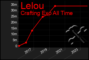 Total Graph of Lelou