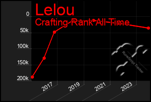 Total Graph of Lelou