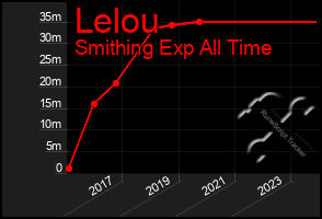 Total Graph of Lelou