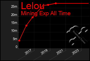 Total Graph of Lelou