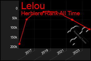 Total Graph of Lelou