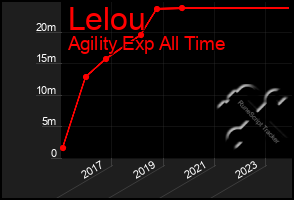 Total Graph of Lelou