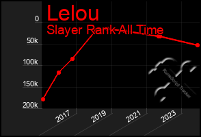 Total Graph of Lelou