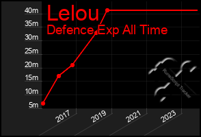 Total Graph of Lelou