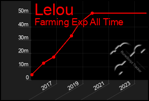 Total Graph of Lelou