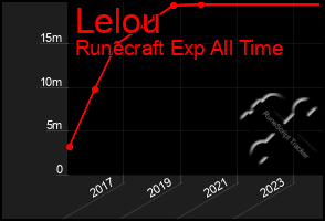 Total Graph of Lelou