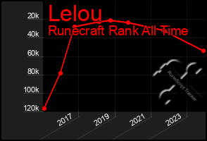 Total Graph of Lelou