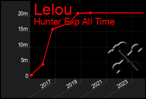 Total Graph of Lelou