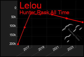 Total Graph of Lelou