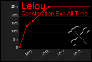 Total Graph of Lelou