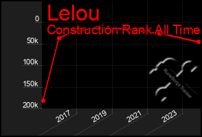 Total Graph of Lelou