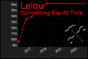 Total Graph of Lelou