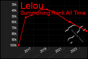 Total Graph of Lelou