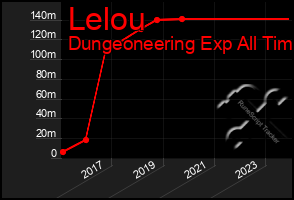 Total Graph of Lelou