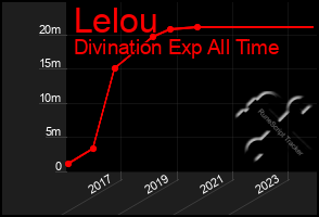 Total Graph of Lelou