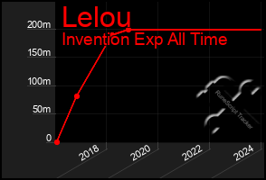 Total Graph of Lelou