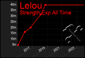 Total Graph of Lelou