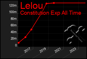 Total Graph of Lelou