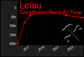 Total Graph of Lelou