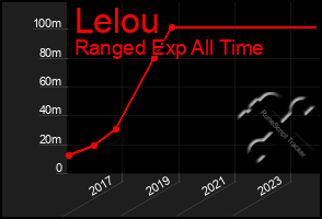 Total Graph of Lelou