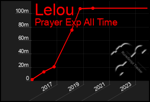 Total Graph of Lelou