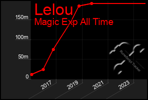 Total Graph of Lelou