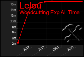 Total Graph of Lelou