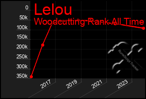 Total Graph of Lelou