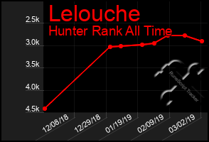 Total Graph of Lelouche