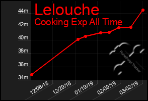 Total Graph of Lelouche