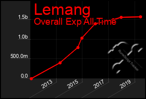 Total Graph of Lemang